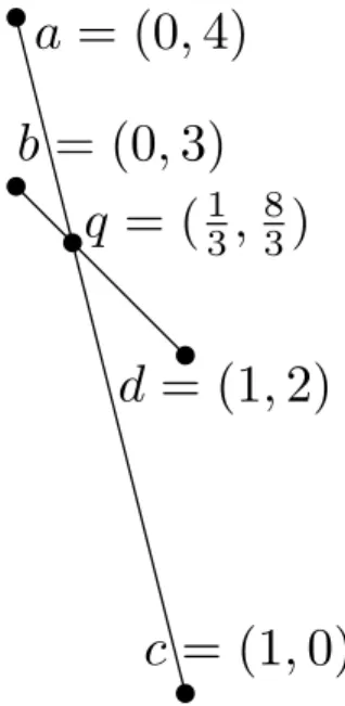 Figure 3.1: Two segments with an intersection  coordi-nate that does not lend itself to a floating point  representa-tion.