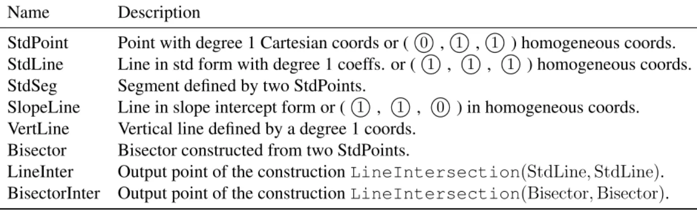 Table 4.1: Summary of point and line types that are input to predicates and constructions.