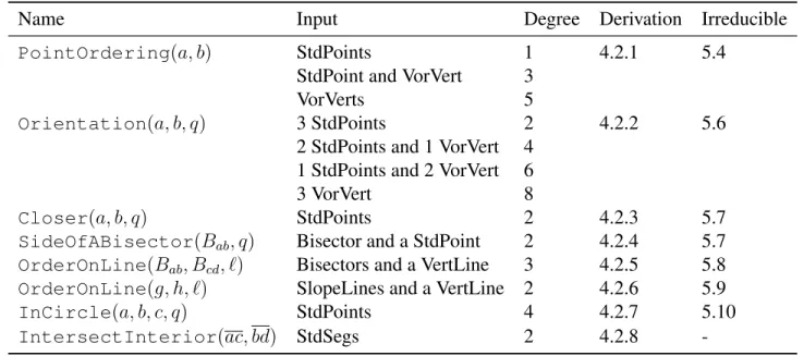 Table 4.3: Summery of predicates.