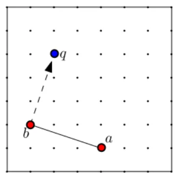 Figure 4.7: The path from a to b to q forms a right turnGiven three distinct pointsa, b, q we determine if the straight line