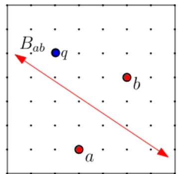 Figure 4.8: The query point q is on the same side of the B ab