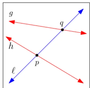 Figure 4.10: The intersection of g and ` is left of the  inter-section of h and `.
