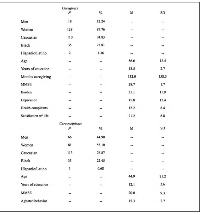 Table 1. Demographic information and self-report data for caregivers and care-recipients.