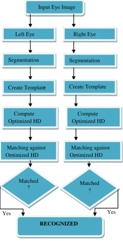 Fig 1: Proposed Model 