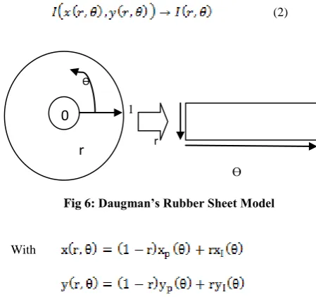 Fig 6: Daugman’s Rubber Sheet Model 