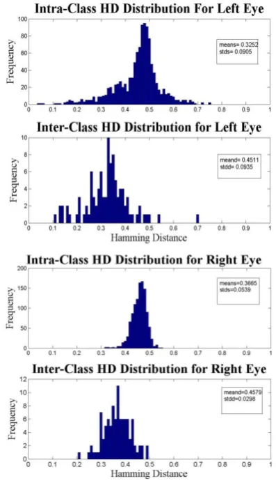 Fig 8: Distribution of intra-class and inter-class Hamming distances for left eye with 4 shifts left and right