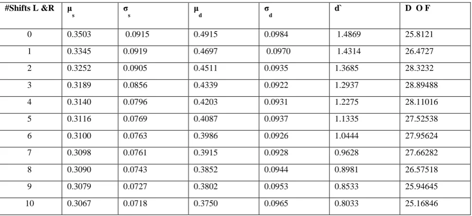 Table 3 Effect of shifts on Right eye from distance image 