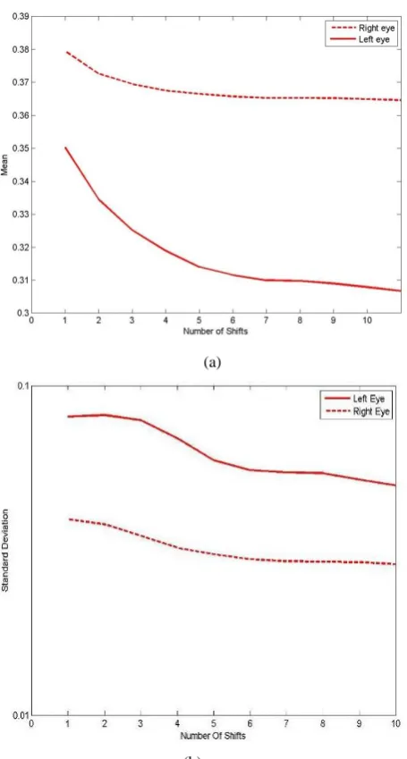 Table 4: False accept and false reject rates for Right eye with different separation points using the optimum parameters