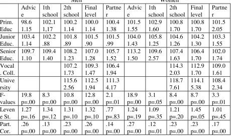 Table 3: Estimated averages scores & standard errors on the Progressive Matrices test of 1952by level of educational attainment, corrected for parental background, the F-values of thebetween/within-groups variance, the Homogeneity of Error Variances (Levene Statistic) andthe partial correlation between educational success and cognitive ability, controlled forparental background