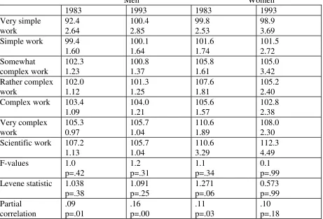 Table 5: Estimated averages scores & standard error on the Progressive Matrices test of 1952by level of occupation, corrected for parental background and final educational level, the F-values of the between/within-groups variance, the Homogeneity of Error Variances (LeveneStatistic) and the partial correlation between cognitive ability and occupational success,controlled for parental background and highest educational level