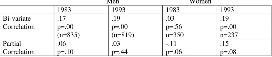 Table 6: Correlations between scores on the Progressive Matrices test and the natural log ofthe net annual income of the current or last job, as measures in 1983 and the natural log of thenet annual income of the current job in 1993, bi-variate and controlled for parentalbackground and highest educational and occupational level.
