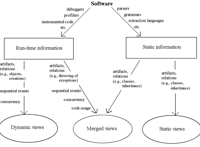 Figure 2.1: Different choices of constructing views to the target software