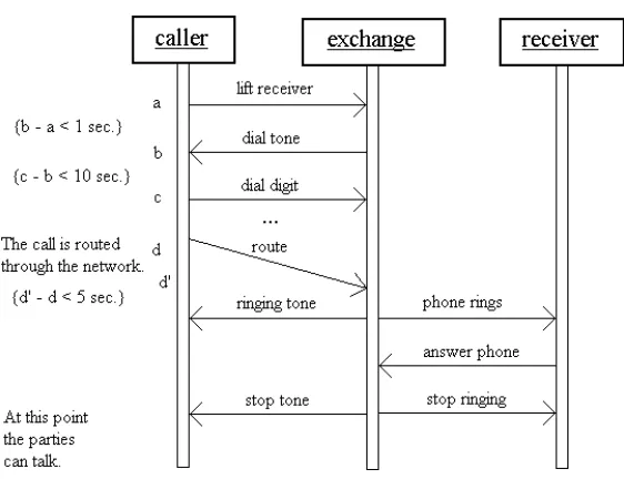 Figure 3.4: A sequence diagram with focus of control, conditional, recursion, creation, and de-struction [85] (Notation Guide)