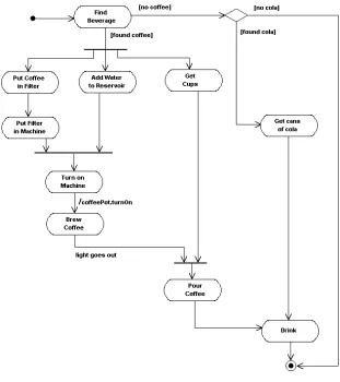 Figure 3.12: An activity diagram[85]