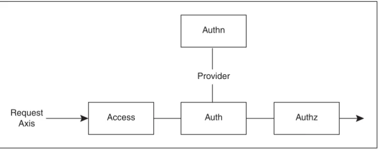 FIGURE 7-2AAA: access control, authentication, and authorization