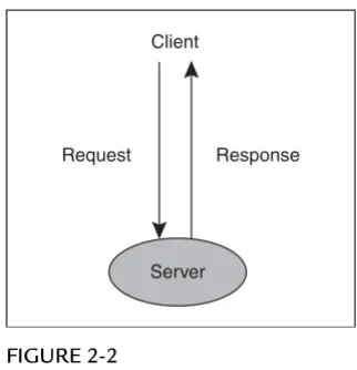 FIGURE 2-2Minimal webserver