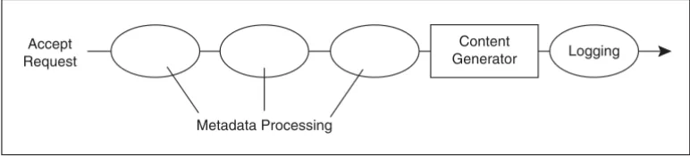 FIGURE 2-3Request processing in Apache