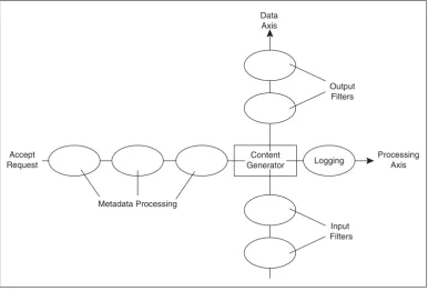 FIGURE 2-4Apache 2 introduces a new data axis enabling a new range of powerful applications