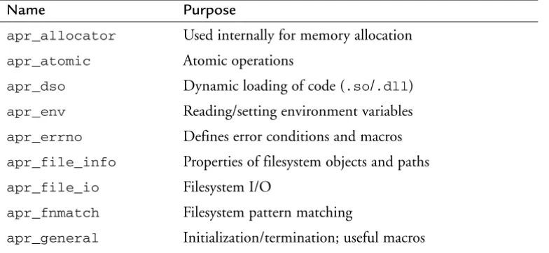TABLE 3-1APR Modules