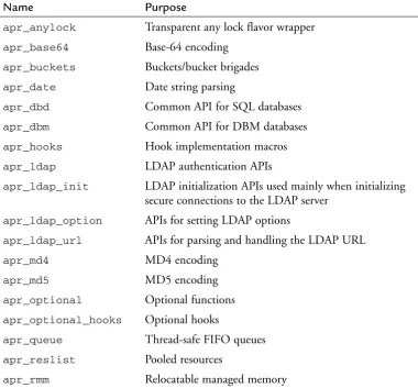 TABLE 3-2APU Modules