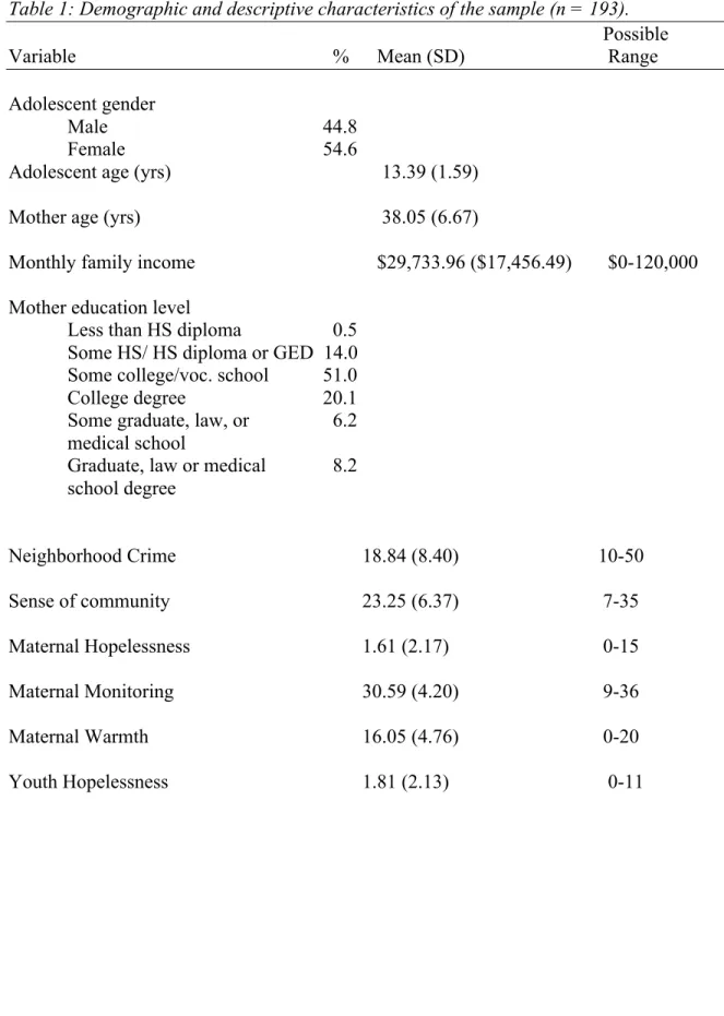 Table 1: Demographic and descriptive characteristics of the sample (n = 193). 