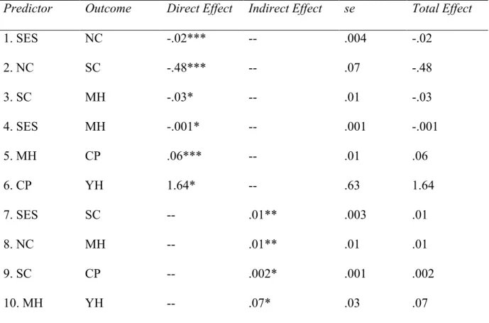Table 3: Direct and Indirect Effects of Path Analyses  