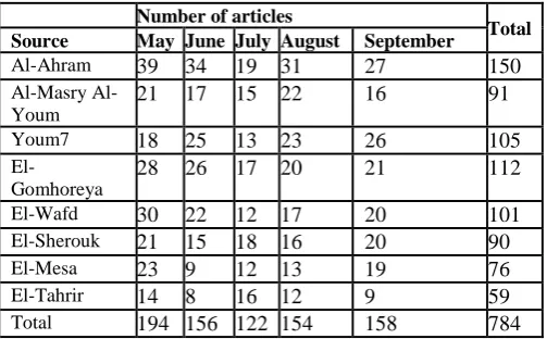 Table 1. Distribution of analyzed articles 