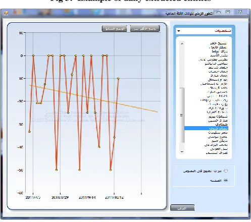 Fig 4:  Example of entities trend analysis