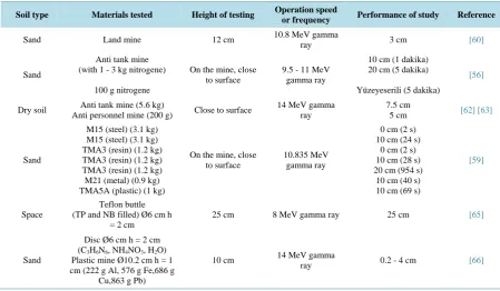 Table 6. Performance analysis of land mine detection by thermal neutron activation.                                  