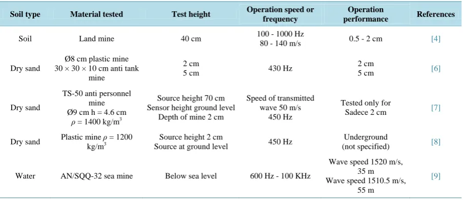 Figure 1. Principle of acoustic-seismic method.                       