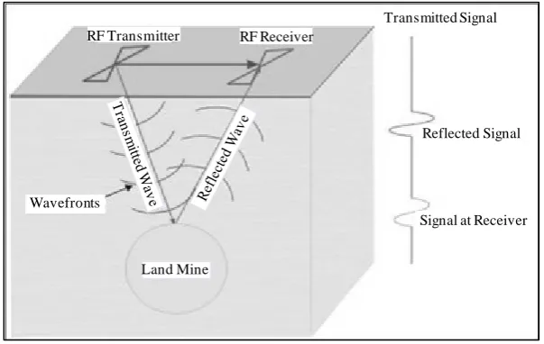 Figure 2. Principle of mine detectionburied mines by GPR.                     