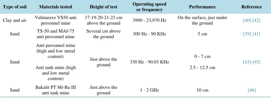 Table 3. Performance analysis for land mine detection by electromagnetic induction (EMI)