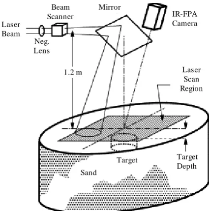 Figure 4. Principle of mine detection by infrared method.   