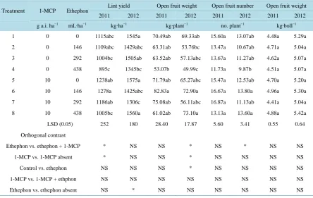 Table 1. The effect of 1-MCP and ethephon on cotton lint yield, open fruit weight per plant, open fruit weight per boll, open fruit number per plant in 2011 and 2012