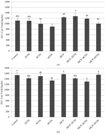 Figure 1. The effect of 1-MCP and ethephon on cotton lint yield in 2011 (a) and 2012 (b)