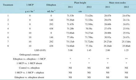 Table 3. The effect of 1-MCP and ethephon on plant height, and number of main stem nodes in 2011 and 2012