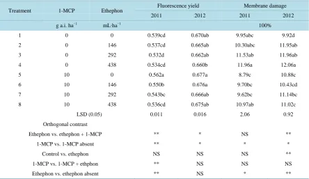 Table 4. The effect of 1-MCP and ethephon on leaf chlorophyll fluorescence yield and membrane damage in 2011 and 2012