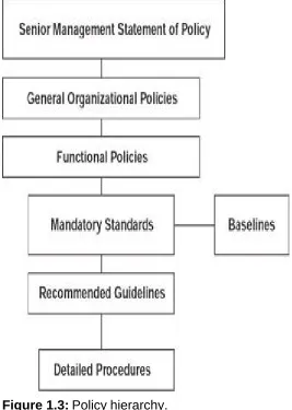 Figure 1.3: Policy hierarchy.   