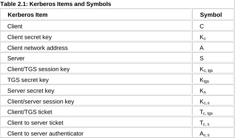 Table 2.1: Kerberos Items and Symbols  