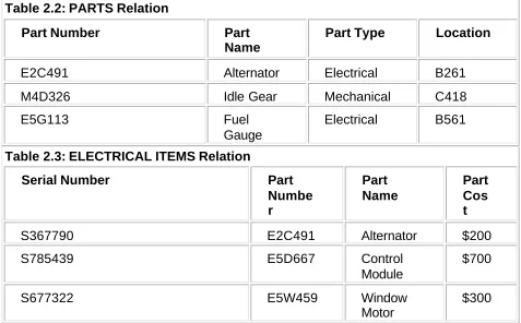 Table 2.3: ELECTRICAL ITEMS Relation  