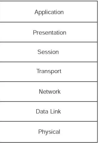 Figure 3.4: The OSI seven-layer reference model.  