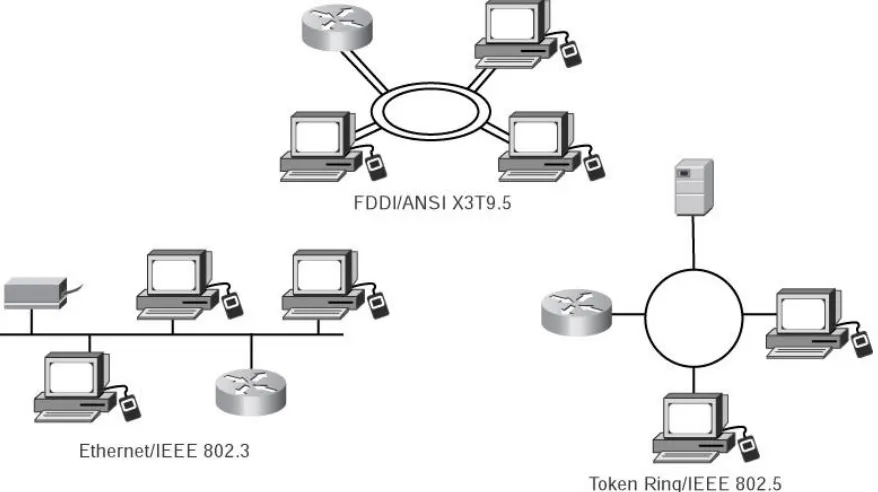 Figure 3.14: Local Area Networks (LANs).  