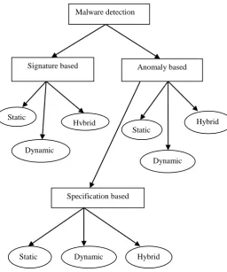Fig.1 Techniques used for detecting malware 
