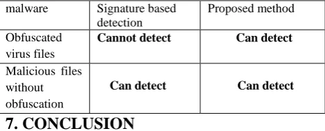 Table.2 Comparison of proposed and existing work   