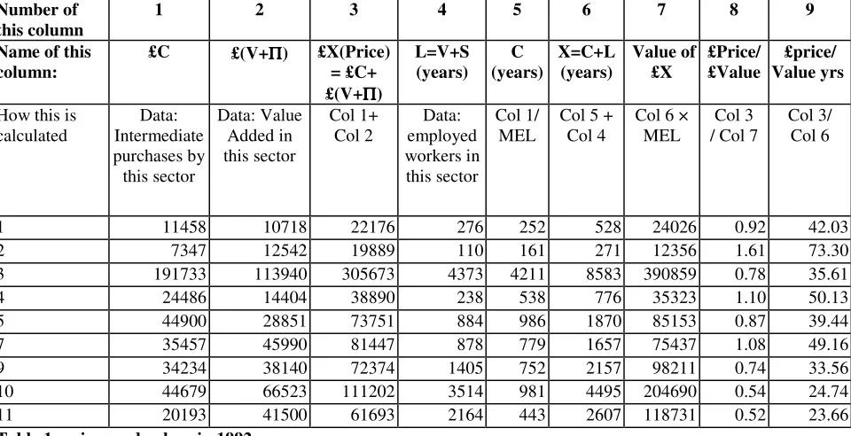 Table 1: prices and values in 1992  