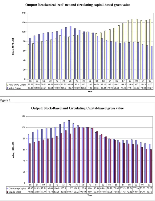 Figure 1 Output: Stock-Based and Circulating Capital-based gross value 