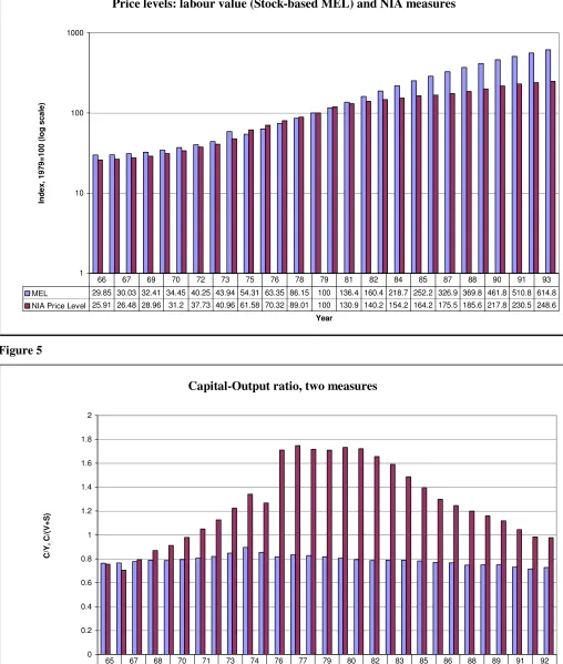 Figure 5 Capital-Output ratio, two measures