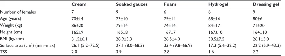 Table 1 Demographic and lesion baseline characteristics in the groups (ten patients in each group)