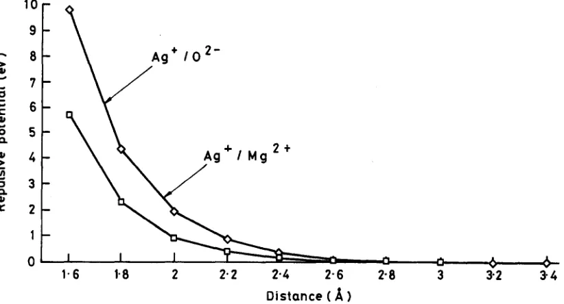 Fig. 2. Unrelaxed configuration of ions and metal cores. The lateral and perpendicular displacement of @eQe©e@ the oxide is varied but the distance between the metal cores and the image plane is fixed