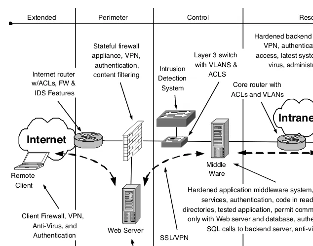 FIGURE 4.1 Defense-in-Depth within a Security Architecture